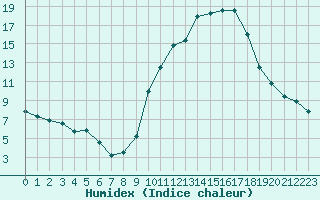 Courbe de l'humidex pour Besanon (25)