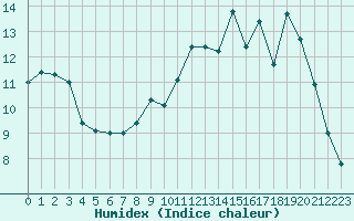 Courbe de l'humidex pour Saint-Girons (09)