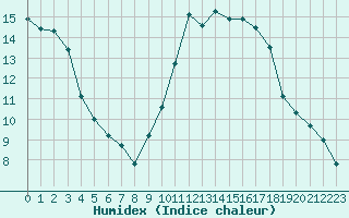 Courbe de l'humidex pour Albert-Bray (80)