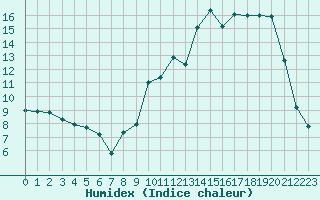 Courbe de l'humidex pour Albi (81)