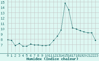 Courbe de l'humidex pour Rochegude (26)