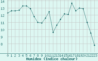 Courbe de l'humidex pour Lorient (56)