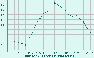 Courbe de l'humidex pour Kragujevac