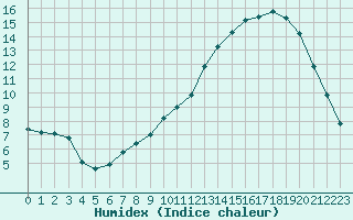 Courbe de l'humidex pour Herserange (54)