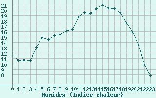 Courbe de l'humidex pour Lans-en-Vercors (38)