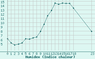 Courbe de l'humidex pour Ristolas (05)