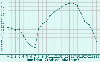 Courbe de l'humidex pour Puissalicon (34)