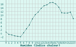 Courbe de l'humidex pour Constance (All)