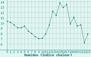 Courbe de l'humidex pour Dole-Tavaux (39)