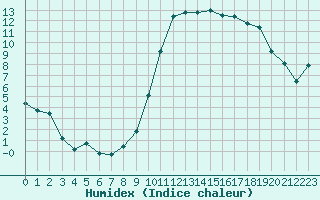 Courbe de l'humidex pour Reims-Prunay (51)