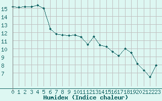 Courbe de l'humidex pour Ile d'Yeu - Saint-Sauveur (85)