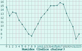 Courbe de l'humidex pour Strasbourg (67)