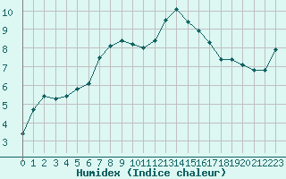 Courbe de l'humidex pour Galzig