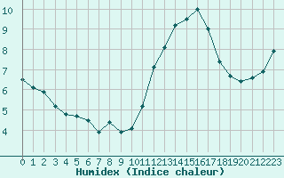 Courbe de l'humidex pour Ile de Groix (56)