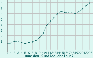 Courbe de l'humidex pour Diepenbeek (Be)