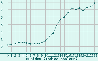 Courbe de l'humidex pour Biache-Saint-Vaast (62)