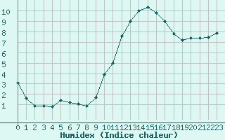 Courbe de l'humidex pour Bordeaux (33)