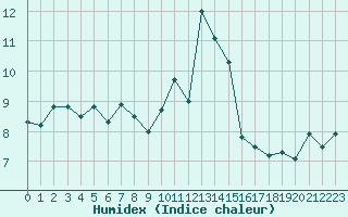 Courbe de l'humidex pour Ploudalmezeau (29)