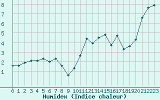 Courbe de l'humidex pour Dole-Tavaux (39)