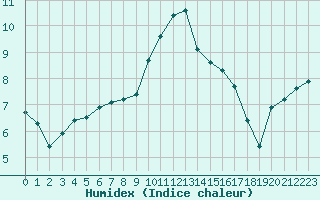 Courbe de l'humidex pour Verneuil (78)