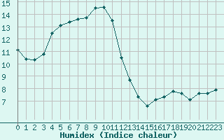 Courbe de l'humidex pour Zumaya Faro