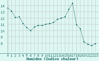 Courbe de l'humidex pour Annecy (74)