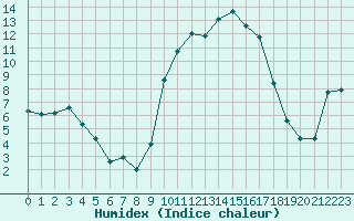 Courbe de l'humidex pour Saint-Philbert-de-Grand-Lieu (44)