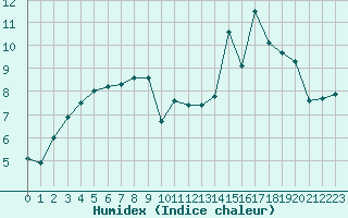 Courbe de l'humidex pour Baraque Fraiture (Be)