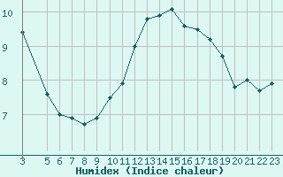 Courbe de l'humidex pour Mont-Rigi (Be)