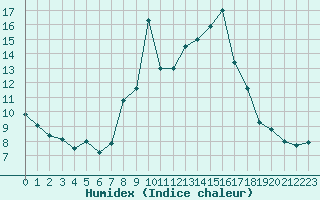 Courbe de l'humidex pour Torla