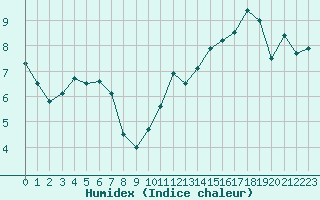 Courbe de l'humidex pour Trawscoed