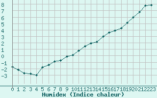 Courbe de l'humidex pour Aubigny-Sur-Nre (18)