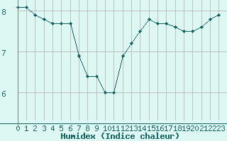 Courbe de l'humidex pour Leuchtturm Alte Weser