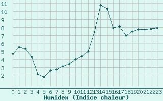 Courbe de l'humidex pour Agen (47)