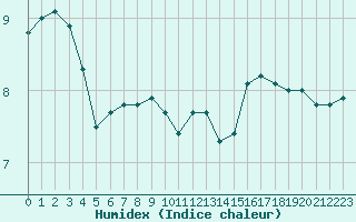 Courbe de l'humidex pour Epinal (88)