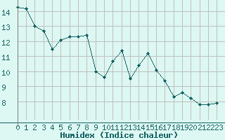 Courbe de l'humidex pour Metz (57)