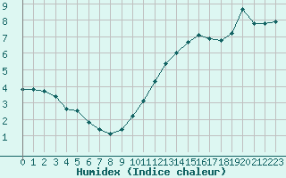 Courbe de l'humidex pour Orlans (45)