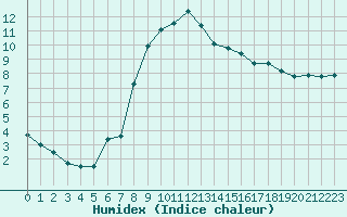 Courbe de l'humidex pour Le Luc - Cannet des Maures (83)