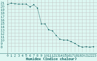 Courbe de l'humidex pour Saint-Martial-de-Vitaterne (17)