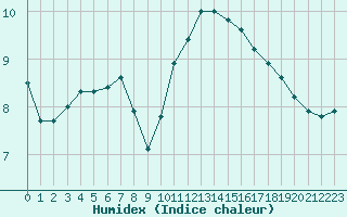 Courbe de l'humidex pour Dinard (35)