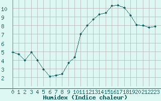 Courbe de l'humidex pour Rochegude (26)