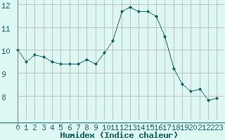 Courbe de l'humidex pour Bergerac (24)