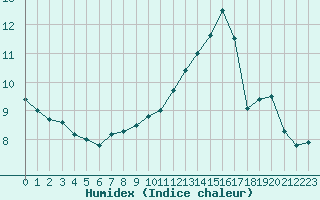 Courbe de l'humidex pour Toussus-le-Noble (78)