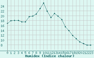 Courbe de l'humidex pour Barnova