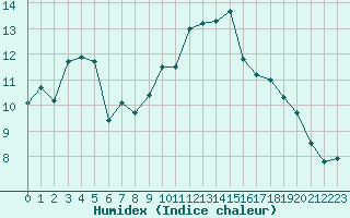 Courbe de l'humidex pour Disentis