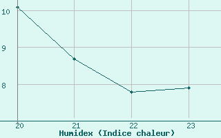 Courbe de l'humidex pour Saint-Martial-de-Vitaterne (17)