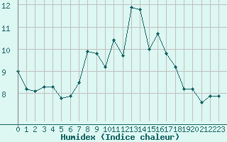 Courbe de l'humidex pour Sigmaringen-Laiz