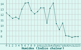 Courbe de l'humidex pour Sancey-le-Grand (25)