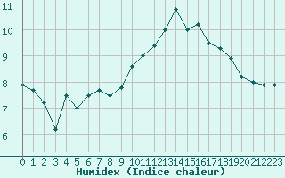 Courbe de l'humidex pour Charleville-Mzires (08)