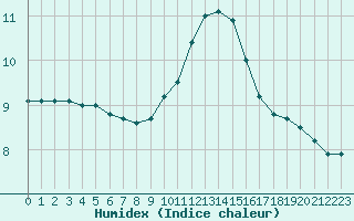 Courbe de l'humidex pour Fiscaglia Migliarino (It)